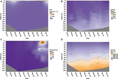 Transition from a mixotrophic/heterotrophic protist community during the dark winter to a photoautotrophic spring community in surface waters of Disko Bay, Greenland